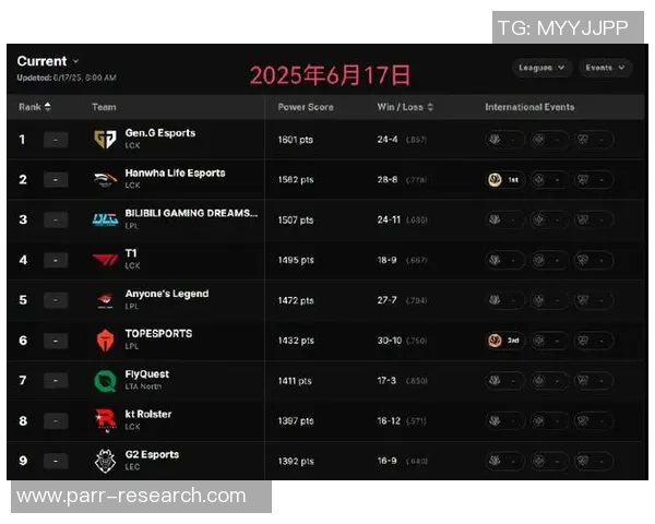2026英雄联盟力量排行榜:JDG位居第9名
